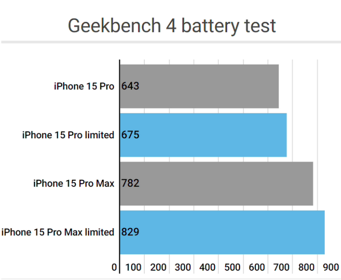 咸阳apple维修站iPhone15Pro的ProMotion高刷功能耗电吗