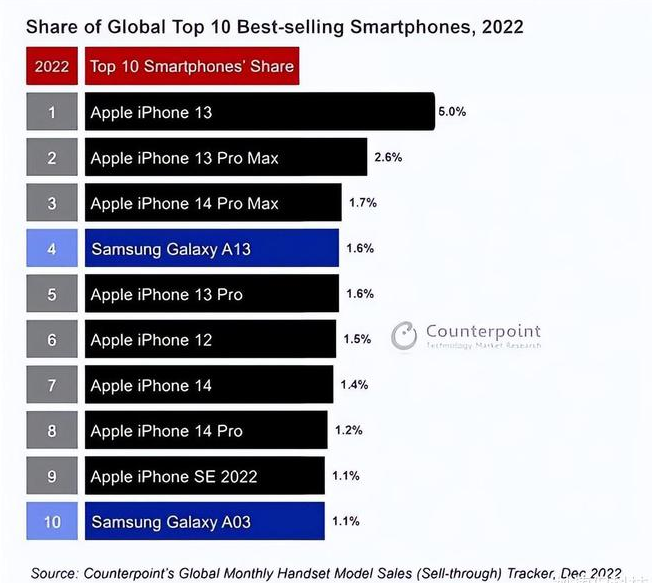 咸阳苹果维修分享:为什么iPhone14的销量不如iPhone13? 