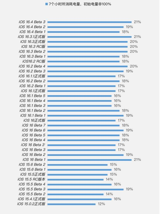 咸阳苹果手机维修分享iOS 16.4 Beta 3续航跑分等测试结果汇总 