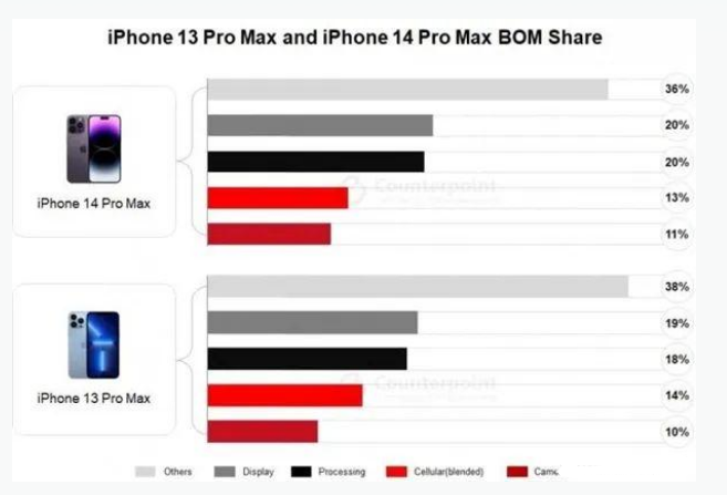 咸阳苹果手机维修分享iPhone 14 Pro的成本和利润 