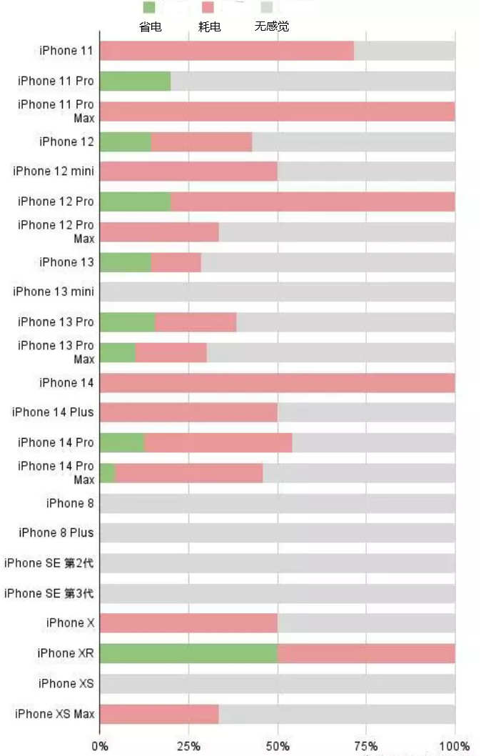 咸阳苹果手机维修分享iOS16.2太耗电怎么办？iOS16.2续航不好可以降级吗？ 