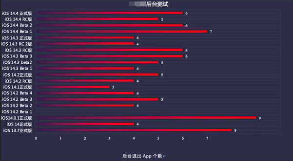 咸阳苹果手机维修分享iOS14.5beta1续航怎么样 