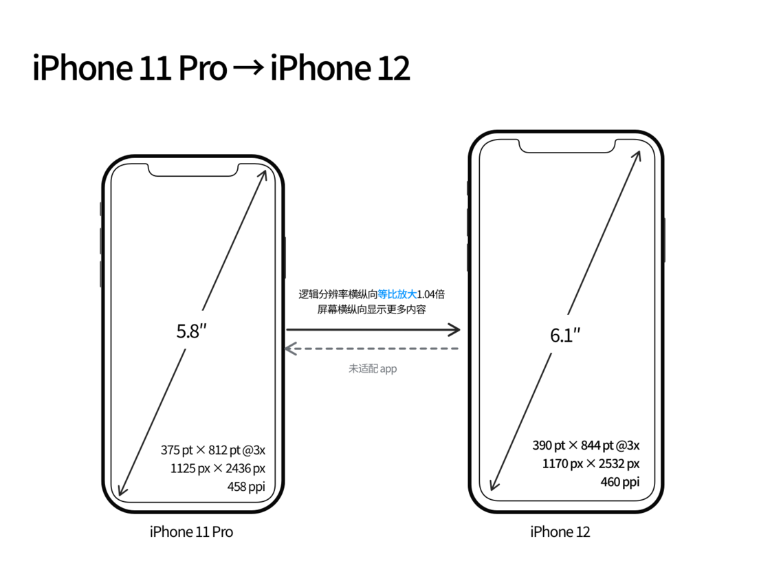咸阳苹果手机维修分享iPhone 12 mini 和 iPhone 12 Pro 的尺寸变化会改变显示内容吗 